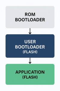 Three-stage bootloader flow: ROM bootloader to user bootloader to application